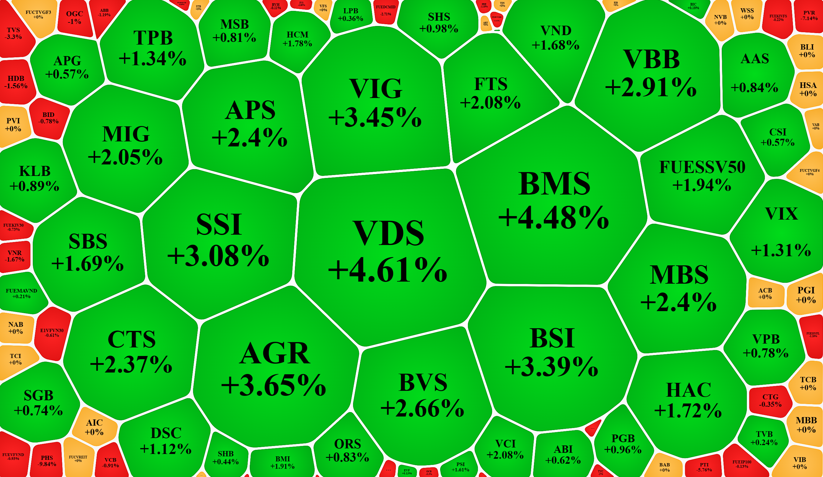 Nhóm cổ phiếu chứng khoán tăng giá ấn tượng nhất trong sáng nay.
