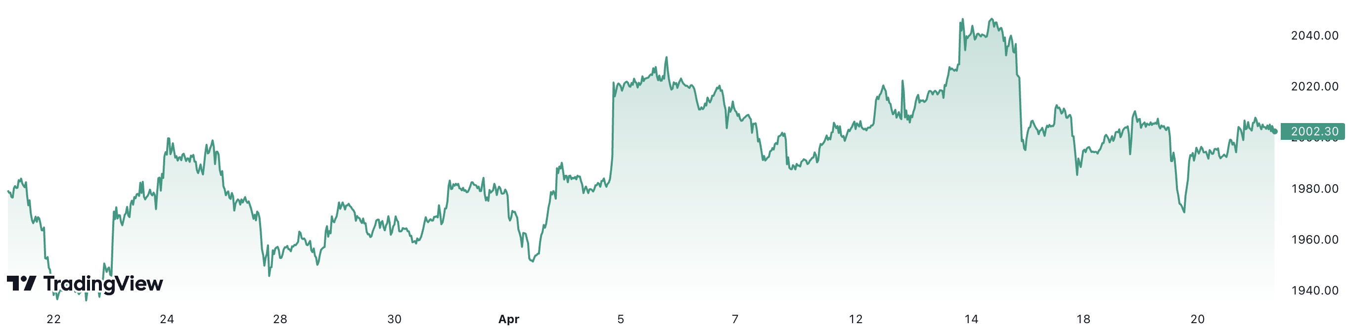 Diễn biến giá vàng thế giới 1 tháng qua. Đơn vị: USD/oz.