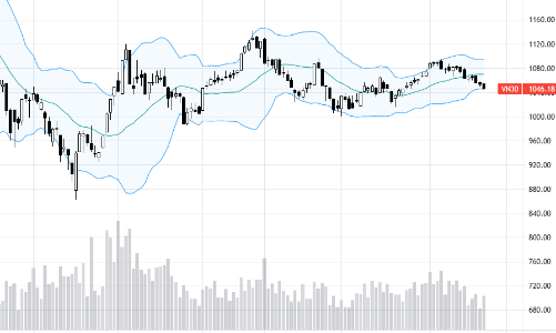 Blog chứng khoán: Phái sinh vẫn sẵn sàng cho việc mở biên độ giảm