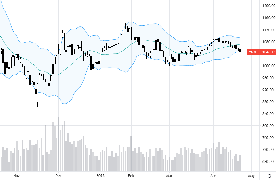 Vn30 đang có điều kiện tốt để kiểm định lại đáy ngắn hạn.