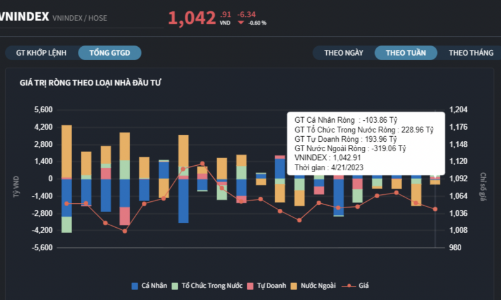 Thanh khoản giảm mạnh, khối ngoại tiếp tục rút vốn trong tuần qua 