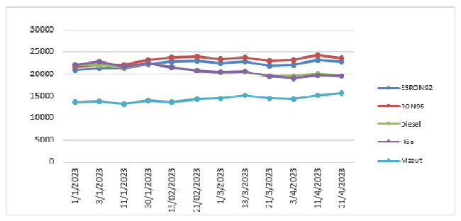 Biến động gi&aacute; b&aacute;n lẻ xăng dầu trong nước.Nguồn: Bộ C&ocirc;ng Thương.