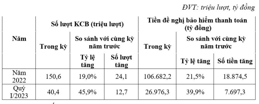 Số lượt, số chi khám chữa bệnh bảo hiểm y tế năm 2022 và quý 1/2023. Nguồn - Bảo hiểm xã hội Việt Nam.