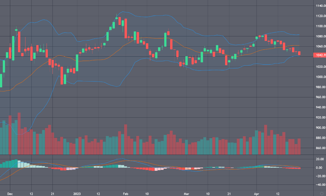 Diễn biến chỉ số VN-Index và chỉ báo kỹ thuật MACD.
