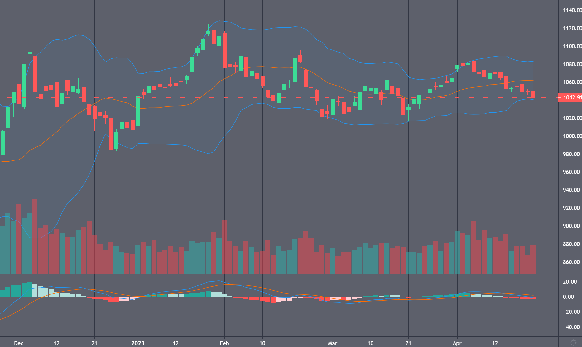 Diễn biến chỉ số VN-Index và chỉ báo kỹ thuật MACD.