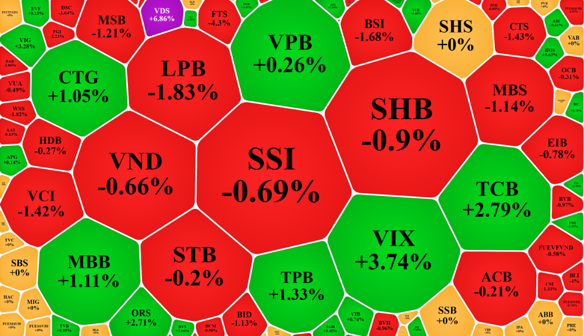 Cổ phiếu ngân hàng, chứng khoán tăng giảm rất phập phù.