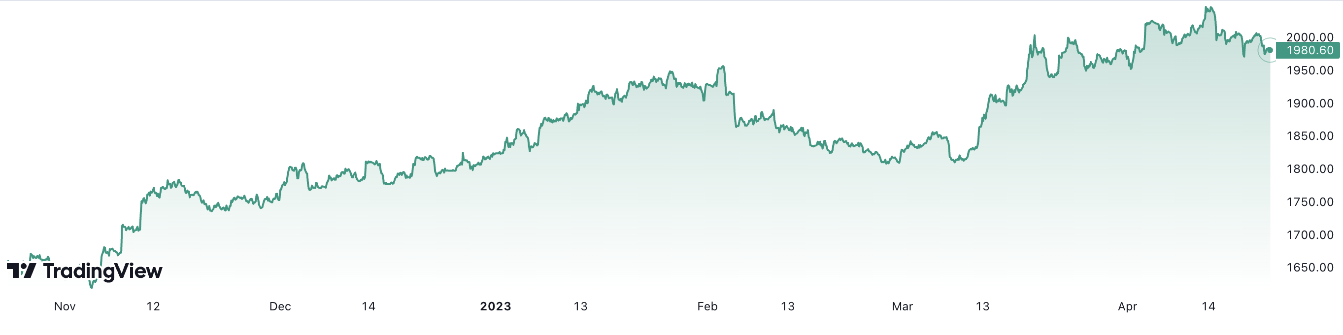 Trong 6 th&aacute;ng qua, gi&aacute; v&agrave;ng thế giới đ&atilde; tăng gần 20%. Đơn vị: USD/oz.