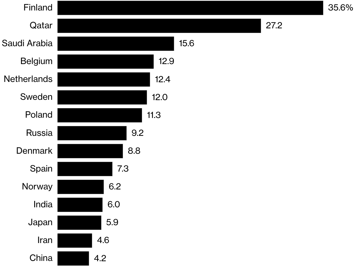 Nhiều quốc gia tăng mạnh chi tiêu cho quân sự trong năm 2022. Ukraine không có trong biểu đồ này. Theo SIPRI, chi tiêu quân sự của Ukraine tăng 640%, chưa tính đến viện trợ tài chính và vật tư từ các quốc gia khác - Nguồn: SIPRI/Bloomberg.