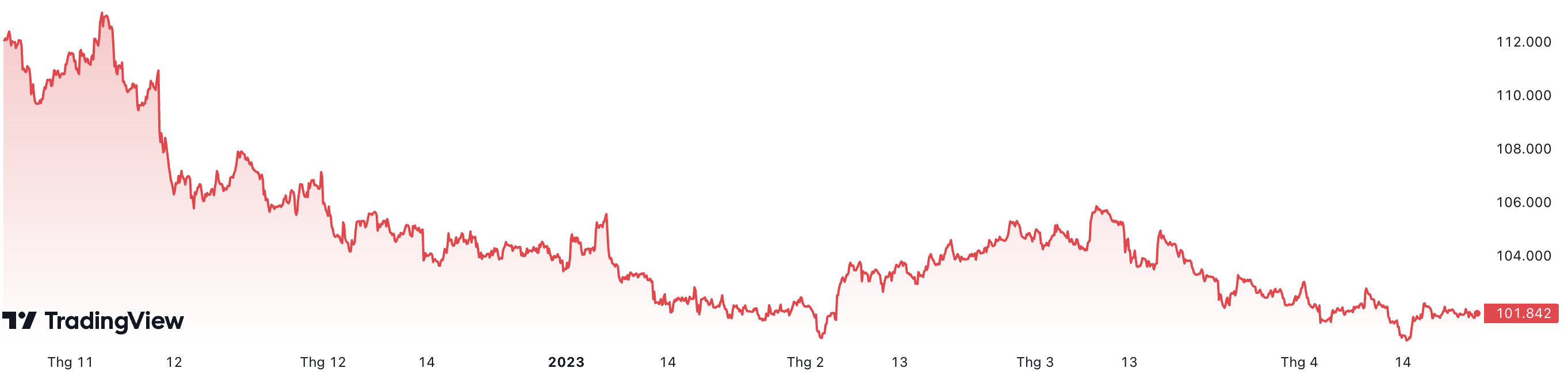 Trong vòng 6 tháng, chỉ số Dollar Index đo sức mạnh đồng USD đã giảm 8,2%.