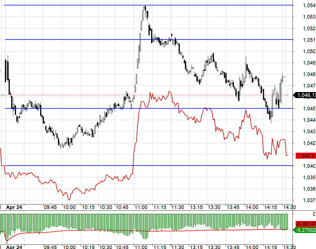 F1 c&oacute; một nhịp diệt Short chớp nho&aacute;ng cuối phi&ecirc;n s&aacute;ng.