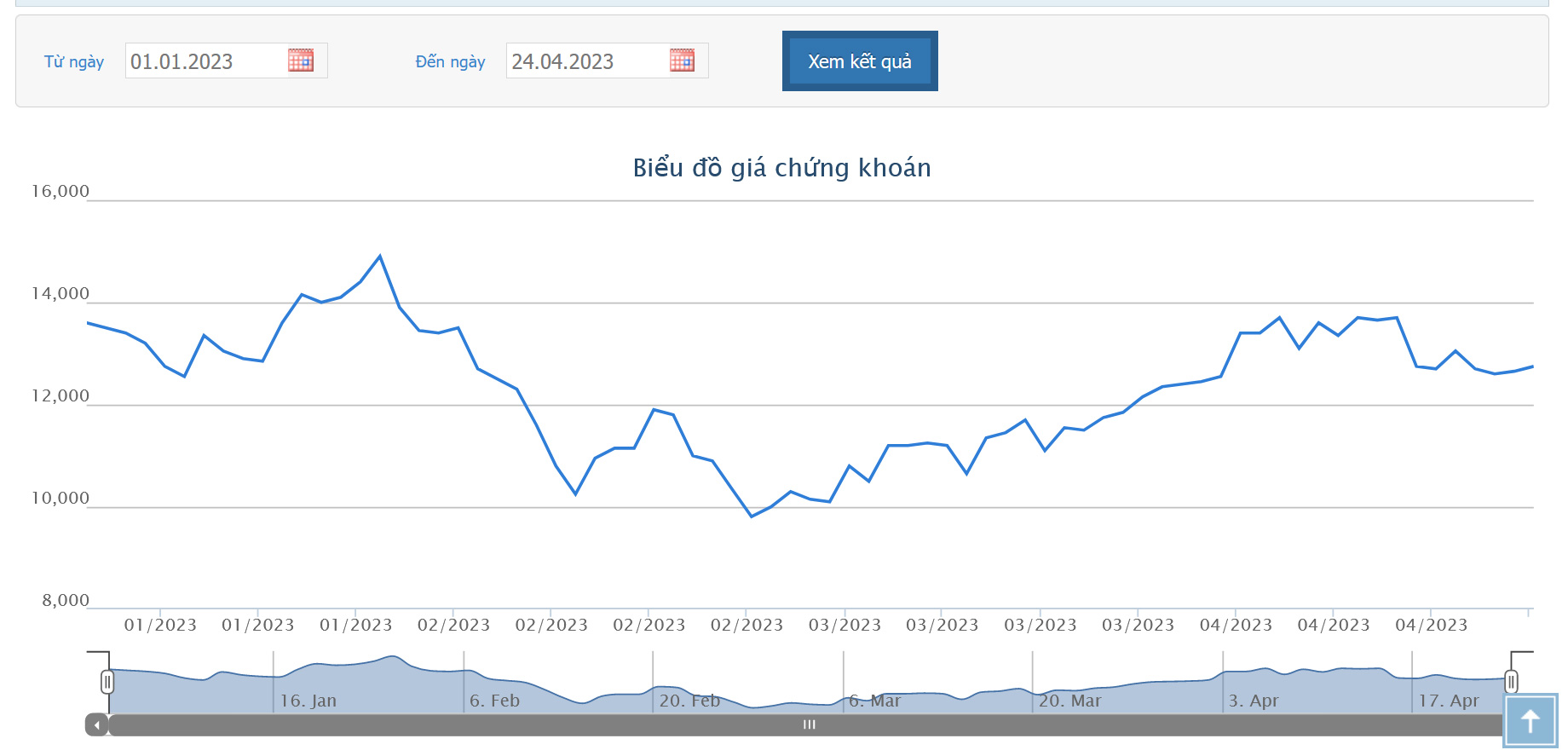 Sơ đồ giá cổ phiếu DXG từ đầu năm 2023 đến nay trên HoSE.