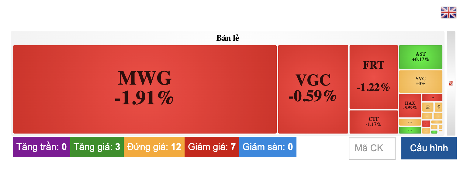 Cổ phiếu nhóm bán lẻ điều chỉnh trong phiên 24/4. 