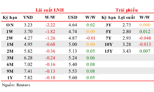 Lãi suất liên ngân hàng giảm ở tất cả các kỳ hạn