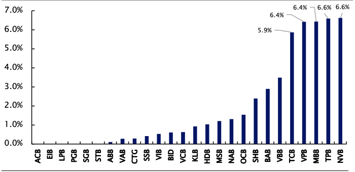 Trái phiếu doanh nghiệp / Tổng tài sản của các ngân hàng niêm yết vào cuối quý 4/2022 (Nguồn: Báo cáo tài chính)