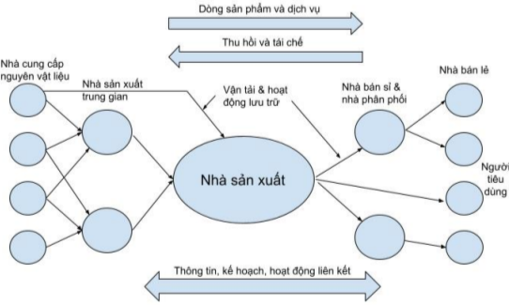Mô hình chuỗi cung ứng điển hình.