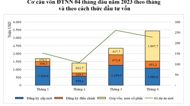 Kinh tế Việt Nam tháng 4 và 4 tháng 2023