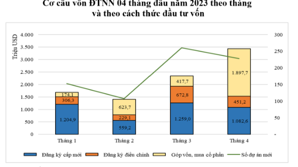 Niềm tin đầu tư tăng, đà giảm vốn FDI mới được kìm hãm