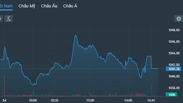VN-Index trồi sụt kh&ocirc;ng ổn định trong phi&ecirc;n h&ocirc;m nay.