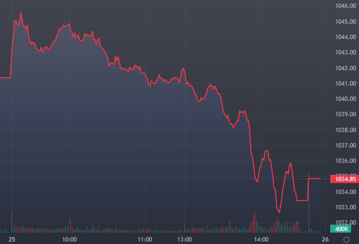 VN-Index lao dốc chiều nay.