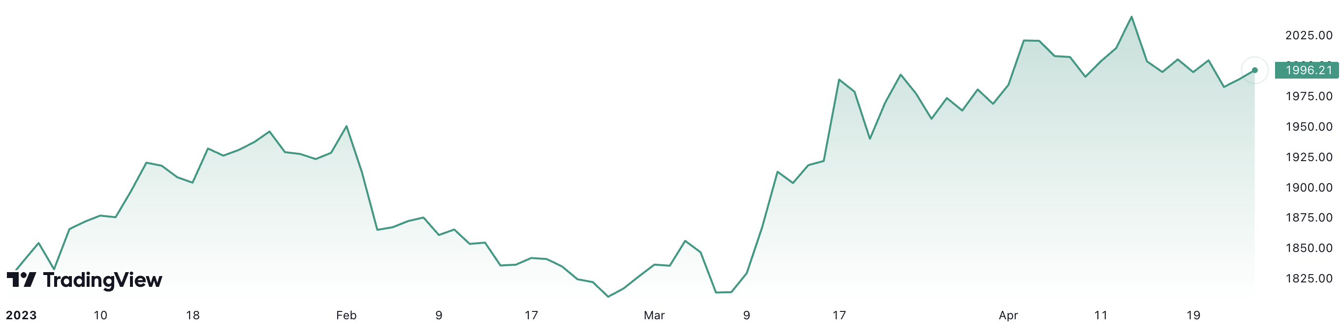 Giá vàng thế giới đã tăng 9,5% từ đầu năm tới nay. Đơn vị: USD/oz.