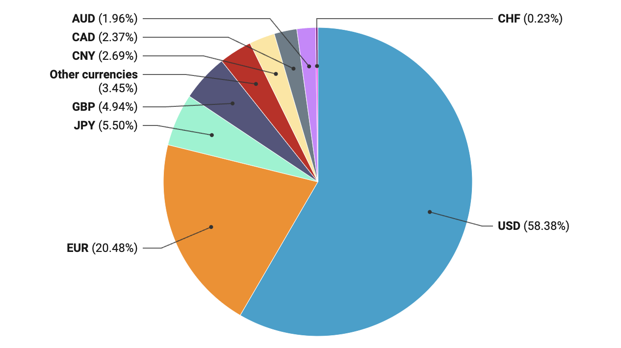 Tỷ trọng của c&aacute;c đồng tiền trong dự trữ ngoại hối to&agrave;n cầu - Nguồn: CNBC.