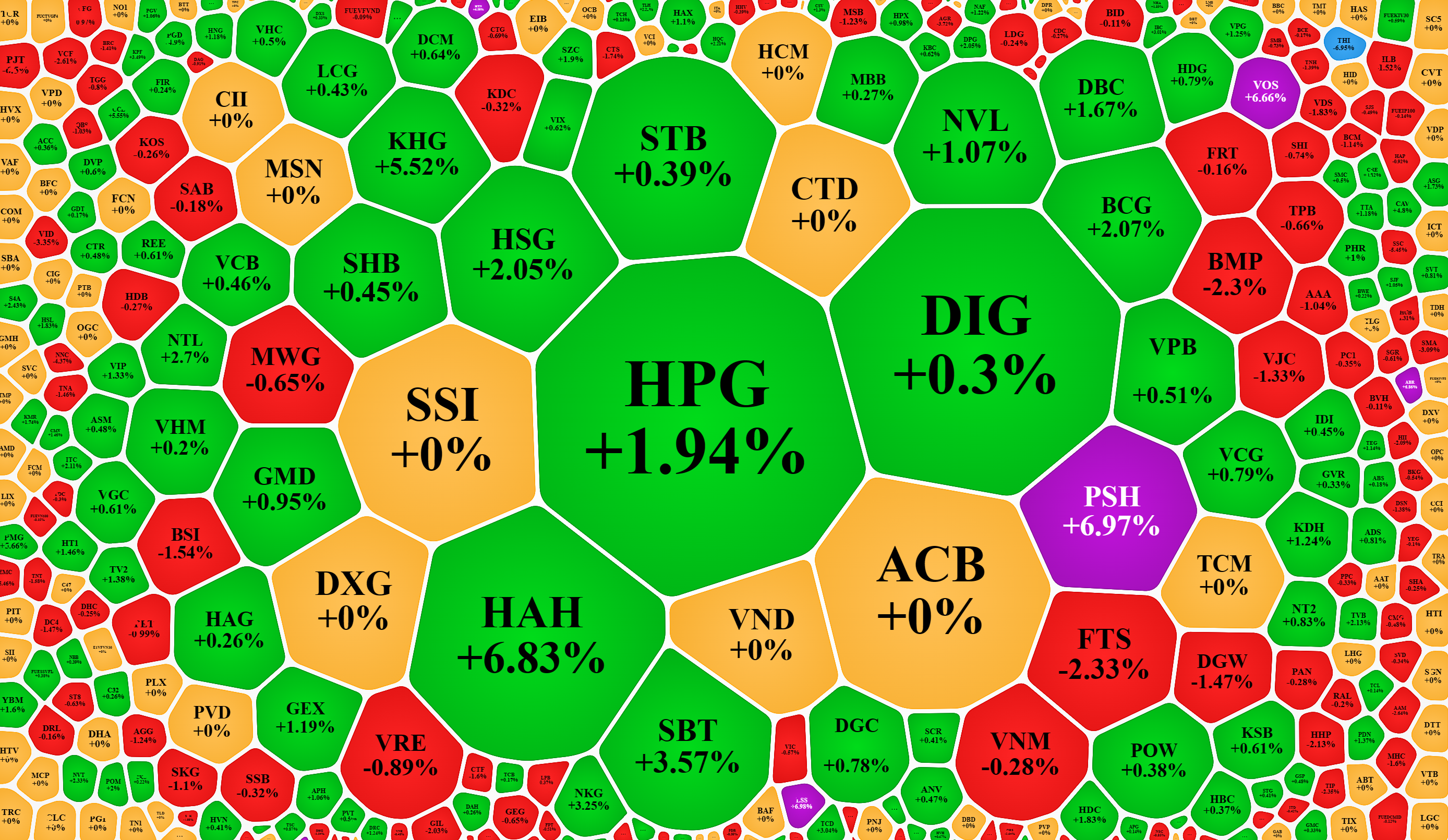Thanh khoản chung sáng nay thấp, nhưng các cổ phiếu giao dịch sôi động nhất vẫn tăng giá nhiều hơn là giảm.