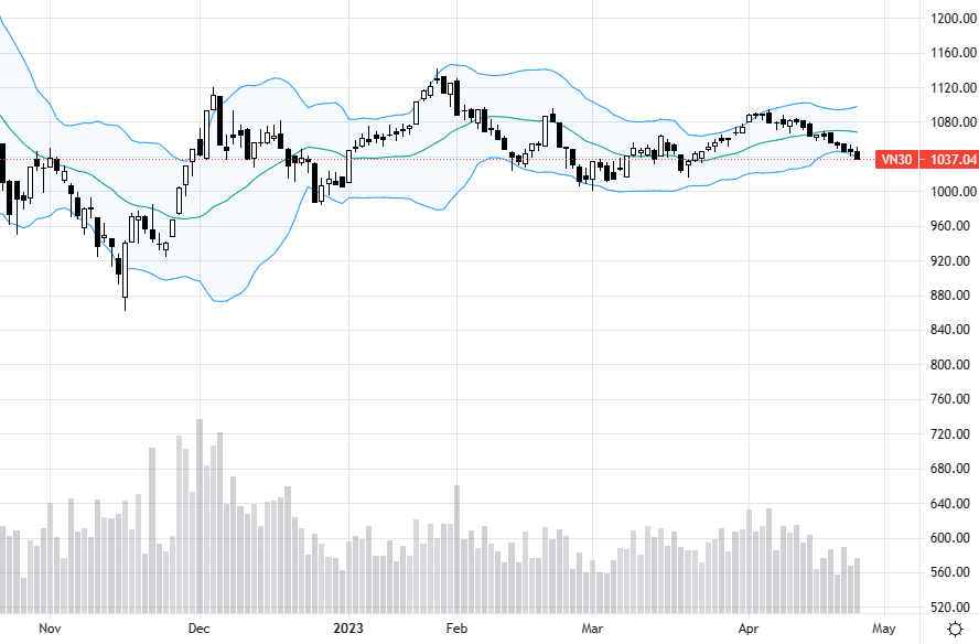VN30 vẫn đang trong xu hướng giảm ngắn hạn của vùng tích lũy tạo đáy.