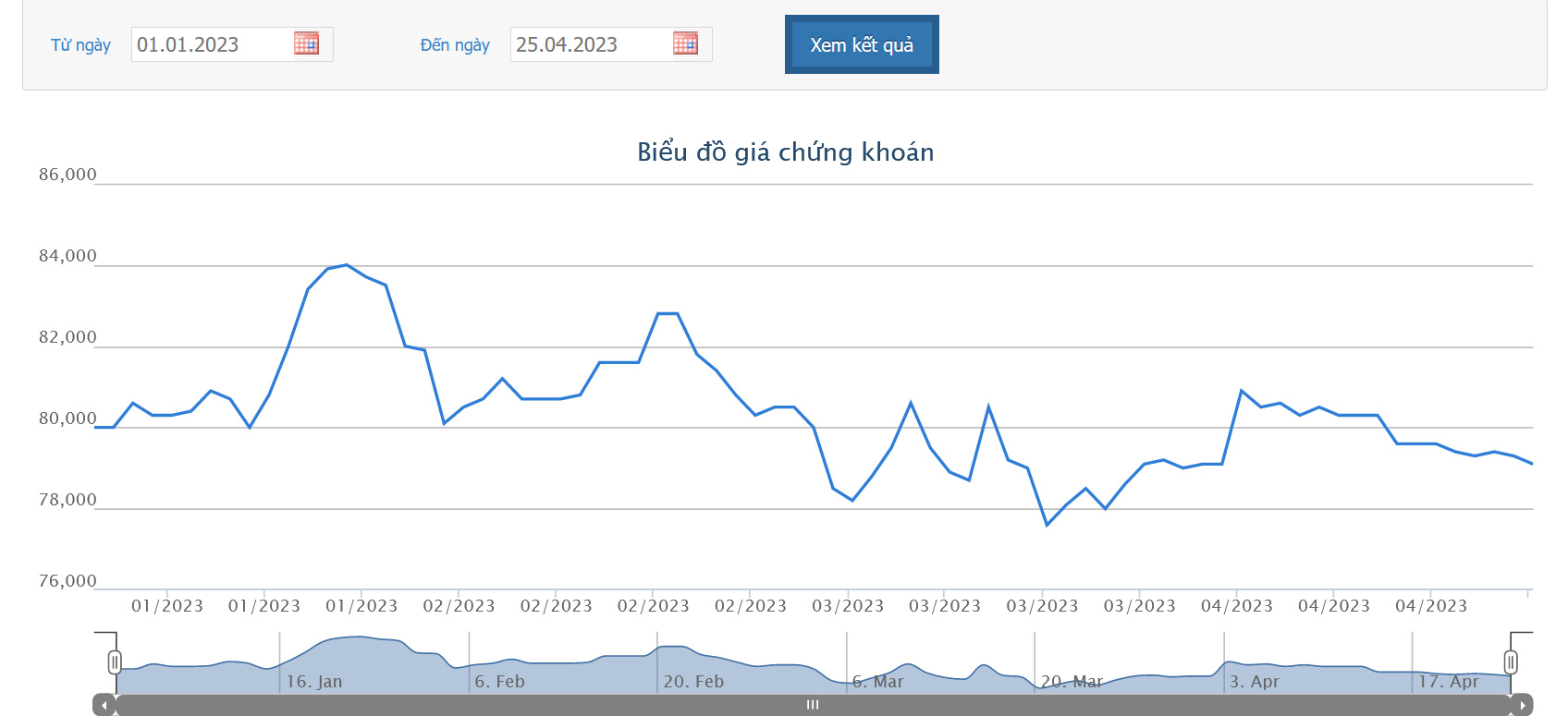 Sơ đồ giá cổ phiếu FPT từ đầu năm 2023 đến nay trên HoSE.