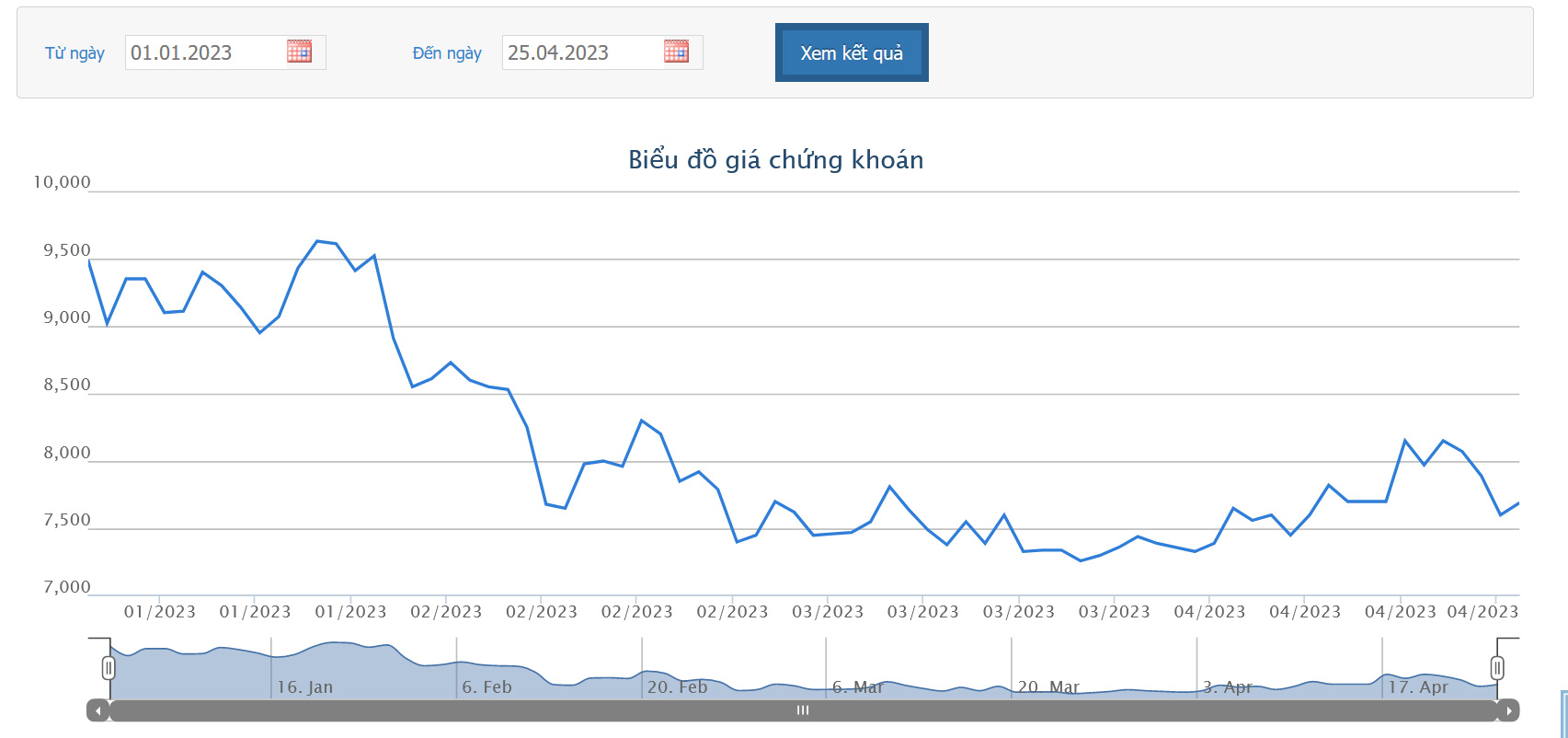 Sơ đồ giá cổ phiếu HAG từ đầu năm 2023 đến nay trên HoSE.