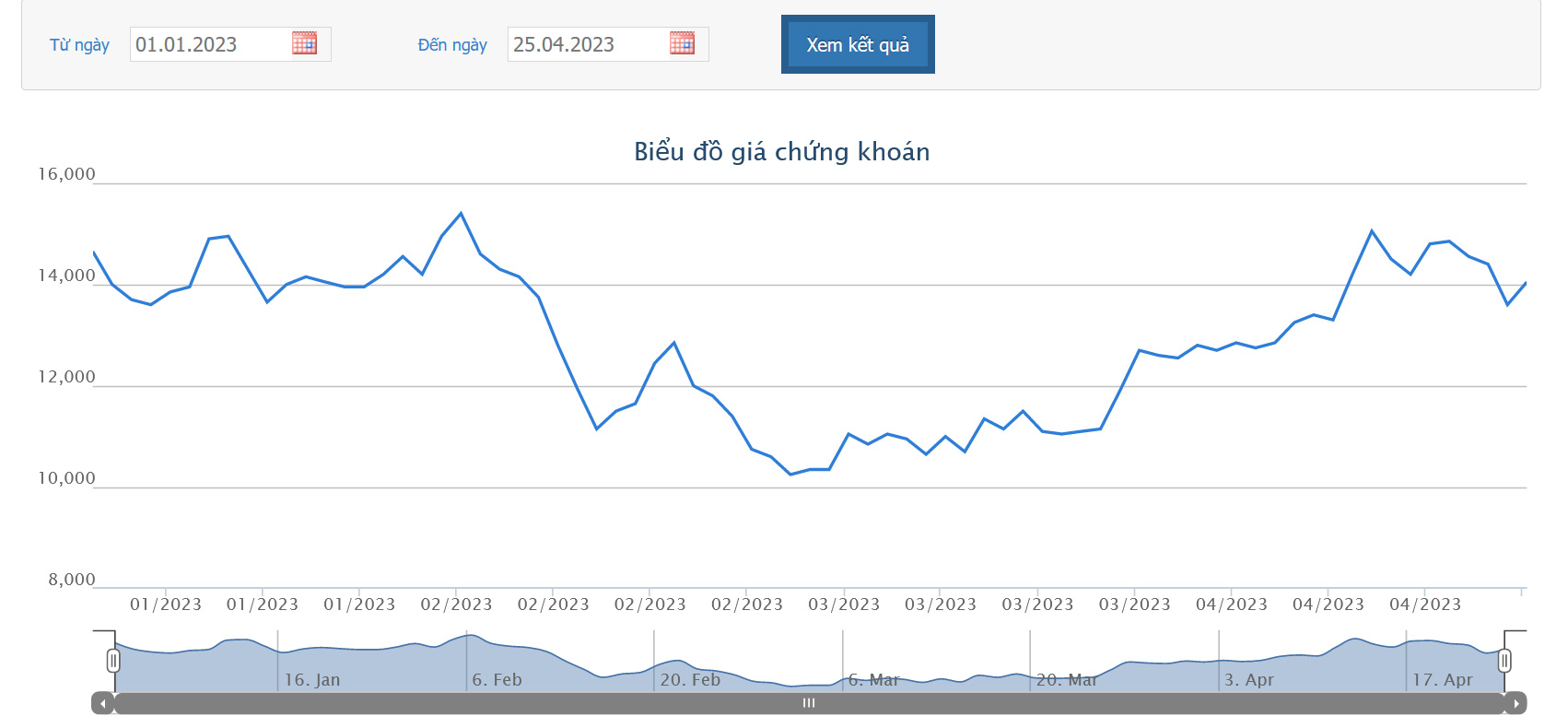 Sơ đồ giá cổ phiếu NLV từ đầu năm 2023 trên HoSE.