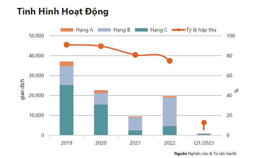 Thị trường căn hộ tại TP.HCM quý 1/2023 - Nguồn: Savills Việt Nam.
