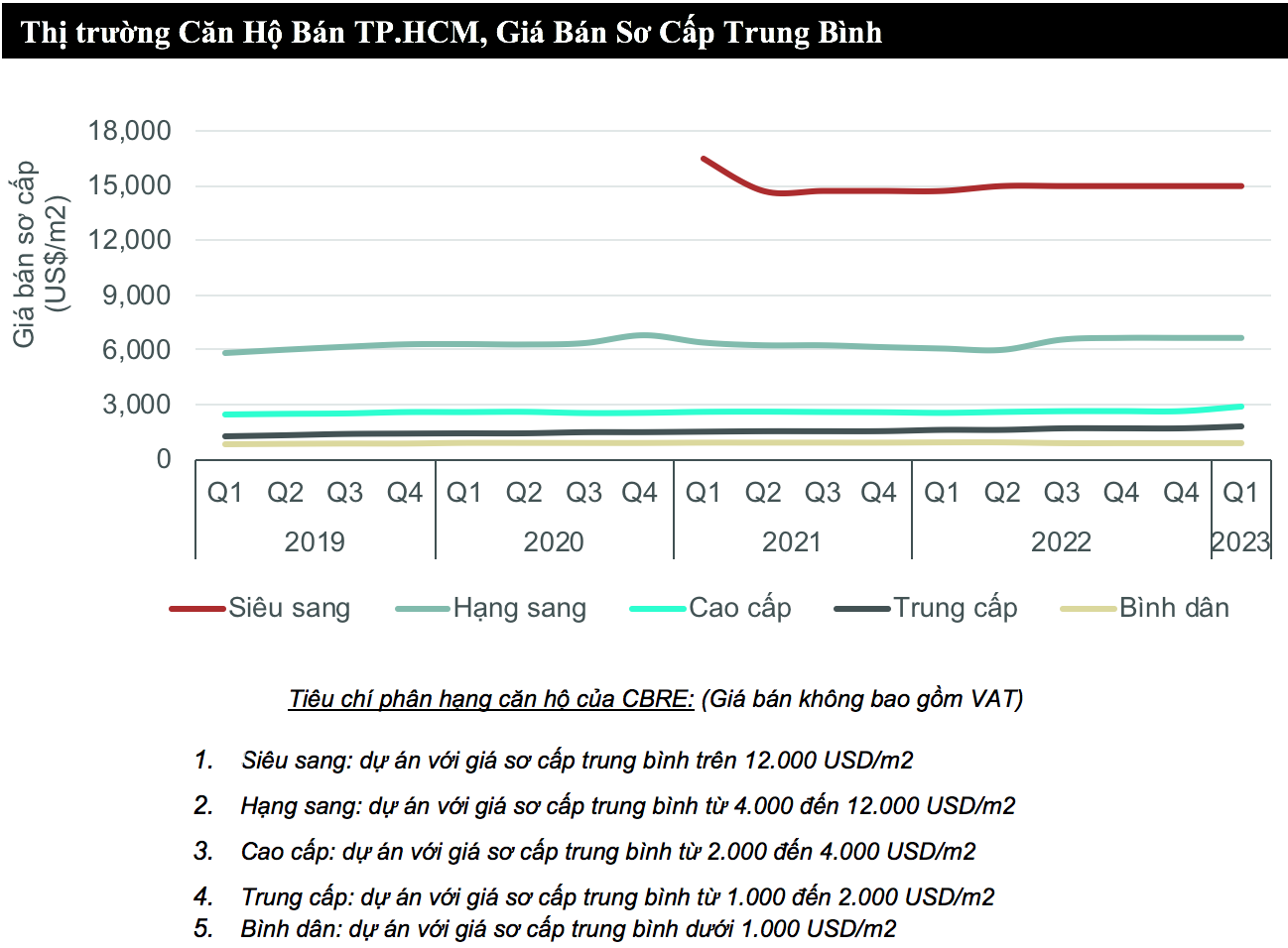 Gi&aacute; b&aacute;n căn hộ tại TP.HCM qu&yacute; 1/2023 - Nguồn: BP. Nghi&ecirc;n cứu v&agrave; Tư vấn, CBRE Việt Nam.