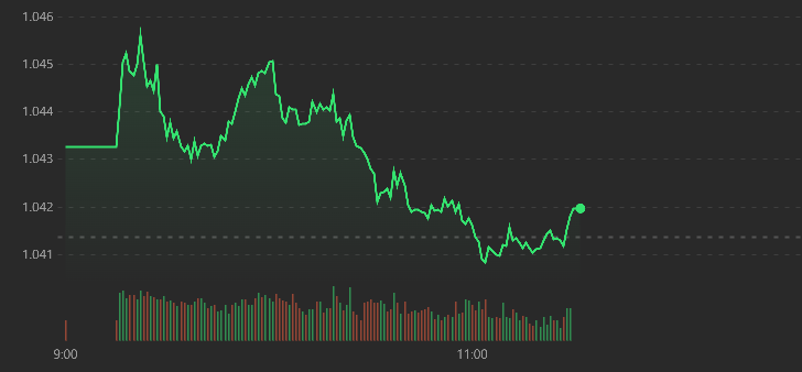 VN-Index đang không có nhóm cổ phiếu dẫn dắt.