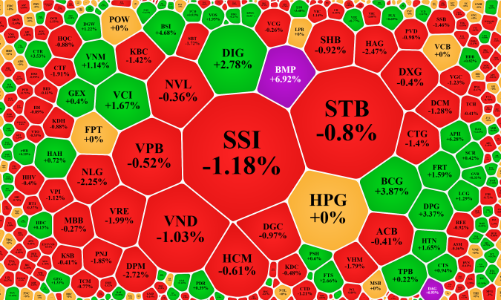 Thị trường tiếp diễn giằng co, số mã giảm gấp đôi số tăng