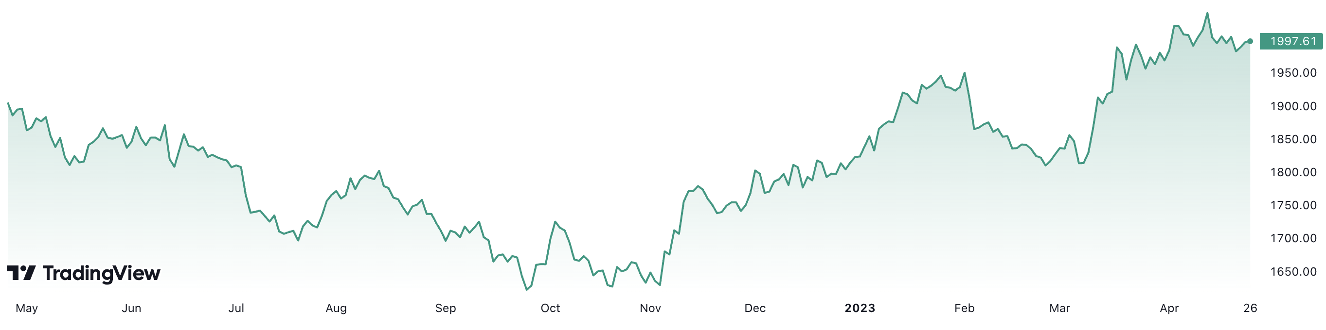 Giá vàng thế giới đã tăng gần 5,3% trong vòng 1 năm qua. Đơn vị: USD/oz.