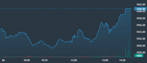 VN-Index được k&eacute;o mạnh từ khoảng 2h15 trở đi.