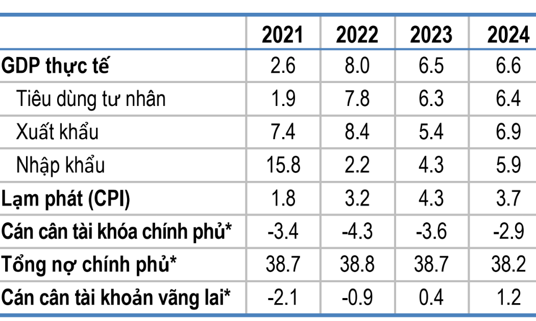 Dự báo GDP thực tế của Việt Nam trong các năm 2023 và 2024 của OECD.
