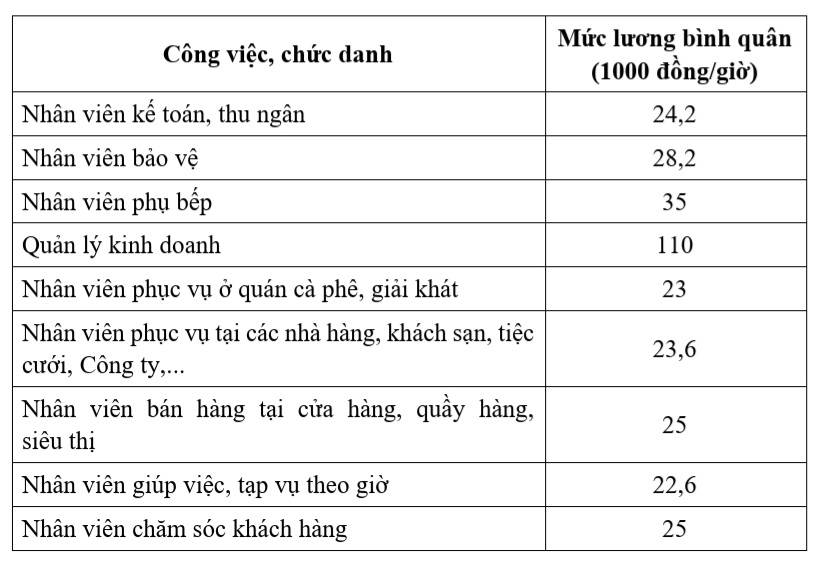 Mức lương theo giờ một số công việc tại TP.HCM. 