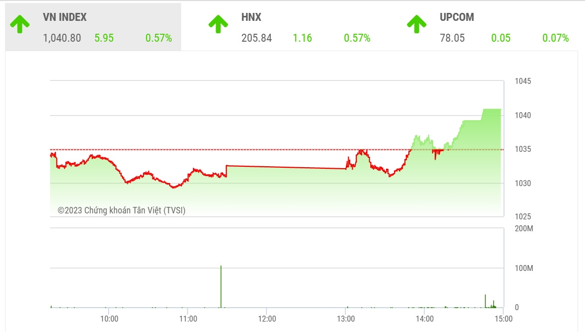 SHS nhận định xu hướng hiện mang tính chất tích lũy sẽ còn tiếp tục kéo dài trước khi thị trường có thể tạo ra một xu hướng (uptrend) thực sự mạnh mẽ.
