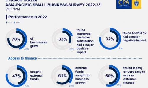 Chuyển đổi số thúc đẩy doanh nghiệp nhỏ Việt Nam mở rộng nhanh chóng 