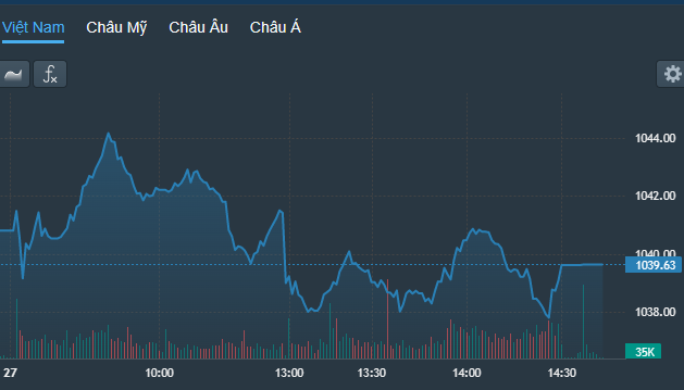 VN-Index vẫn chỉ có thể giằng co vì không có động lực nào đủ mạnh.