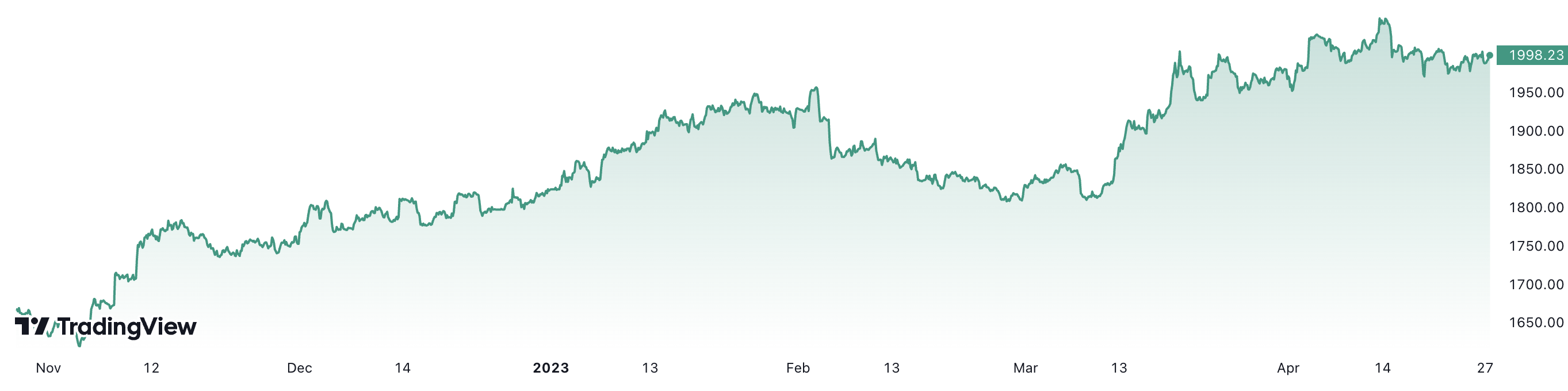 Gi&aacute; v&agrave;ng thế giới đ&atilde; tăng hơn 20% trong 6 th&aacute;ng. Đơn vị: USD/oz.