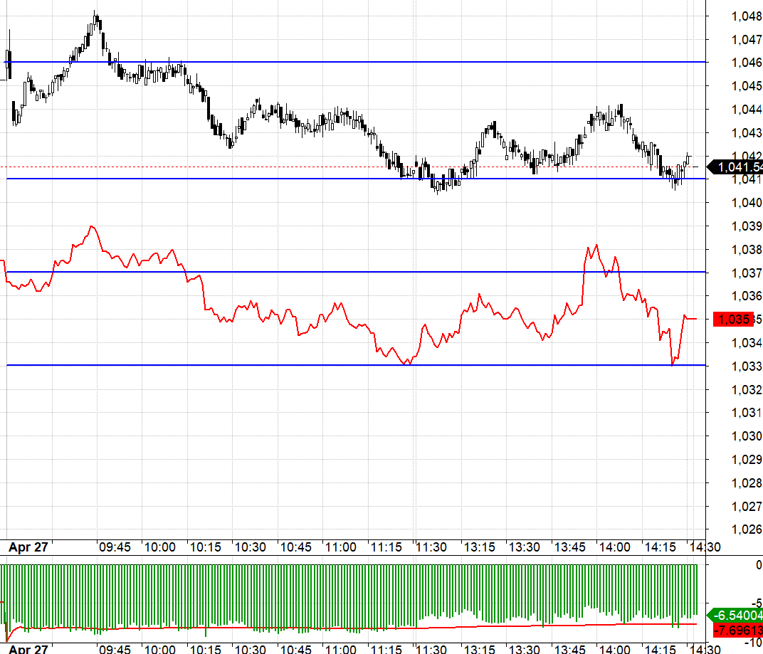 Vn30 dao động hẹp m&agrave; F1 lại chiết khấu rộng.
