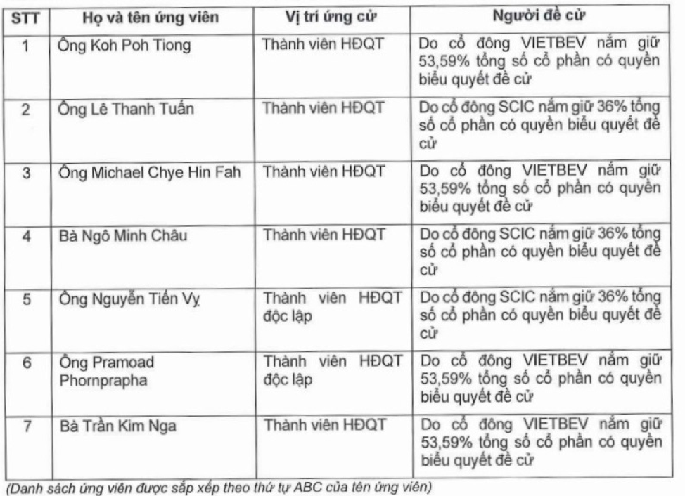 Danh sách ứng viên HĐQT nhiệm kỳ mới của SABECO - Nguồn: SAB