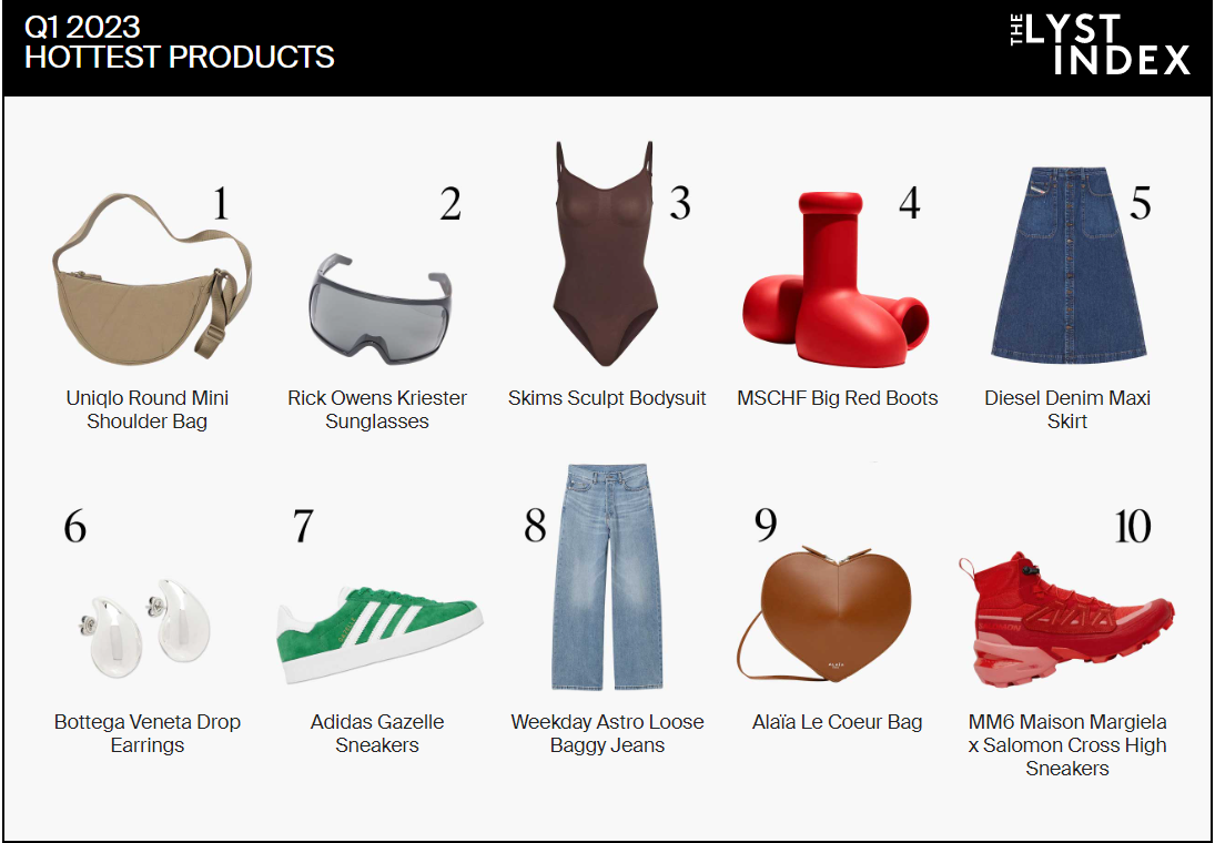 Top 10 sản phẩm hot nhất qu&yacute; 1/2023 theo&nbsp;Lyst Index.