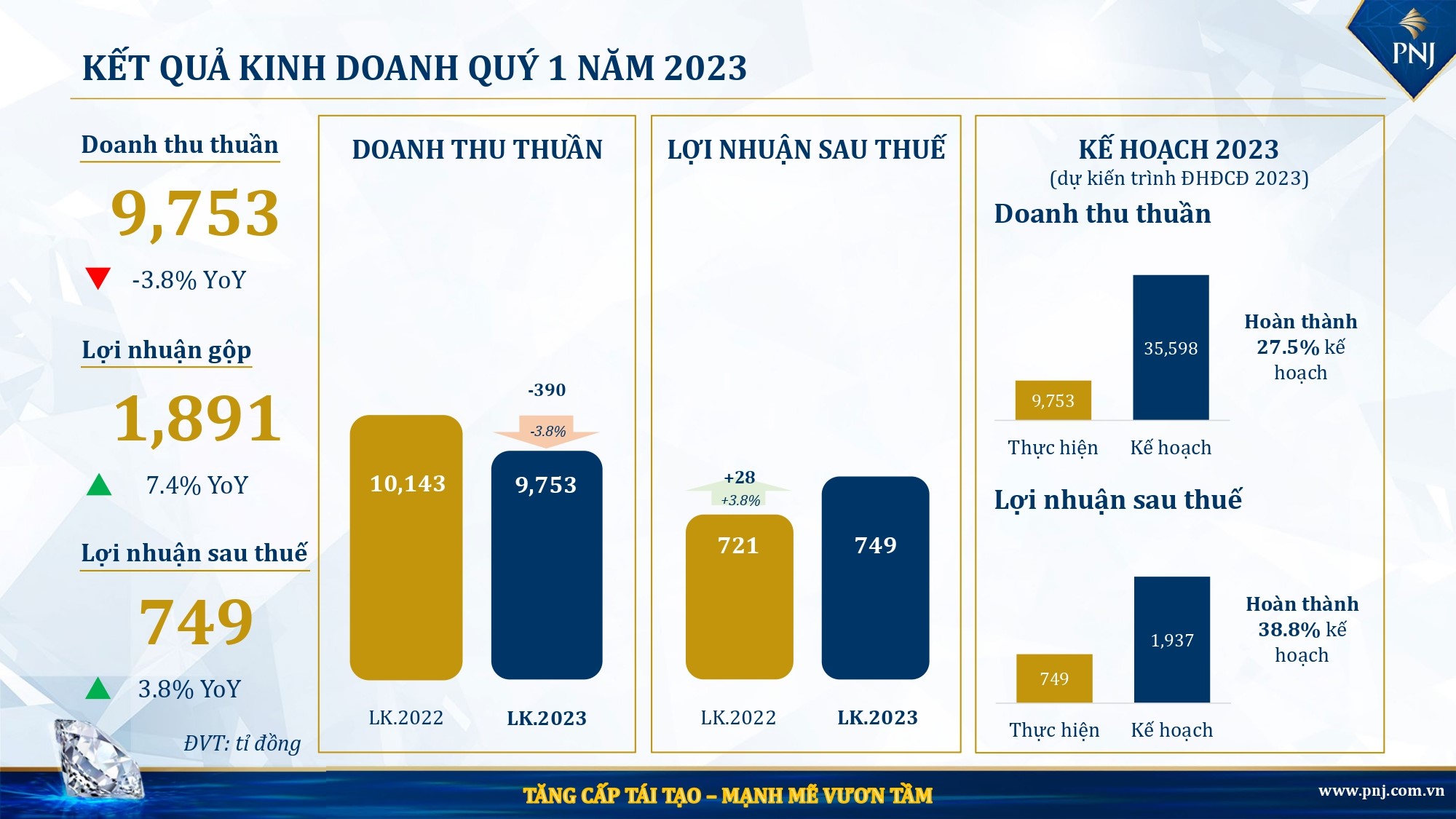 Quý I/2023, PNJ đạt 9.753 tỷ đồng doanh thu thuần và 749 tỷ đồng lợi nhuận sau thuế, lần lượt hoàn thành 28% kế hoạch doanh thu và gần 39% kế hoạch lợi nhuận của cả năm.
