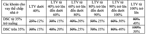 Hệ số rủi rovới khoản cho vay để mua nh&agrave; ở x&atilde; hội, mua nh&agrave; ở theo c&aacute;c chương tr&igrave;nh, dự &aacute;n hỗ trợ của Ch&iacute;nh phủ (Dự thảo sửa đổi Th&ocirc;ng tư 41)