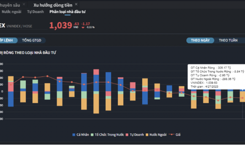 Khối ngoại bán ròng toàn bất động sản, cá nhân tung tiền gom