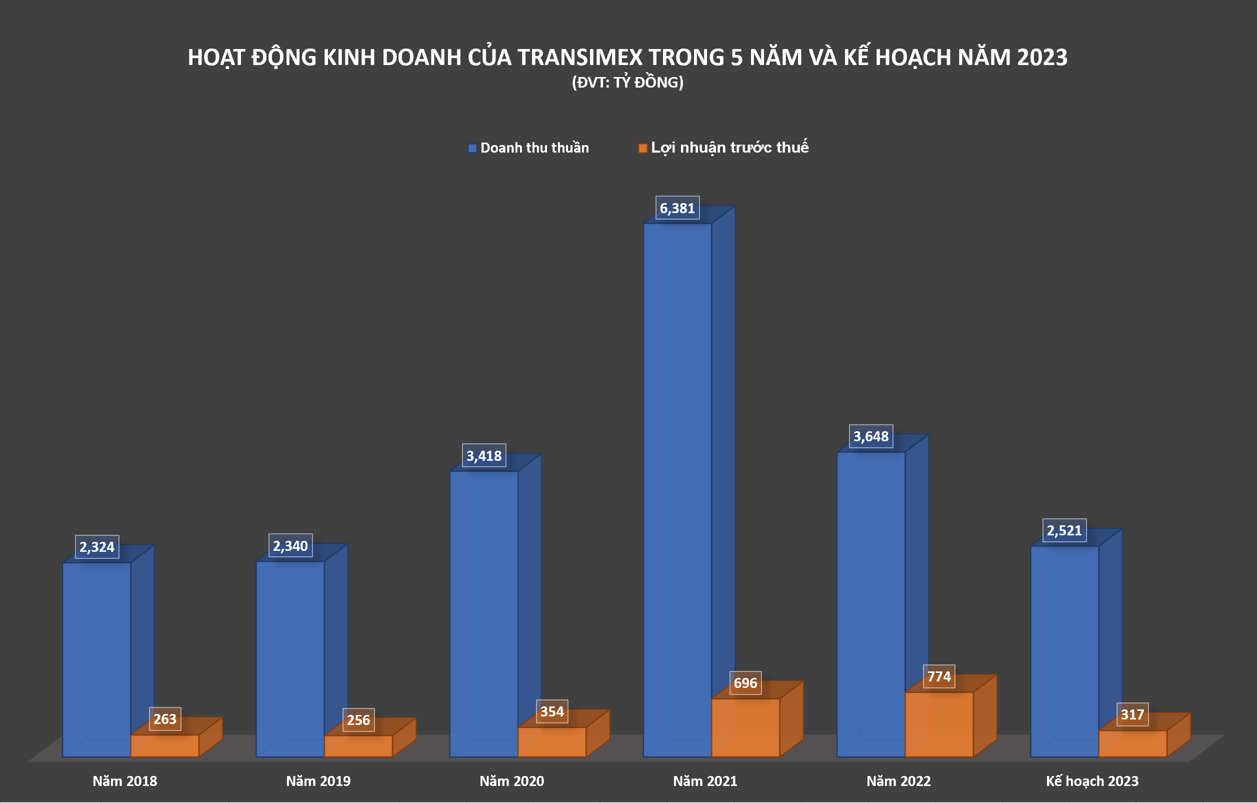 Kế hoạch 2023 được x&acirc;y dựng sụt giảm mạnh xuất ph&aacute;t từ nguy&ecirc;n nh&acirc;n chủ quan lẫn kh&aacute;ch quan.&nbsp;&nbsp;