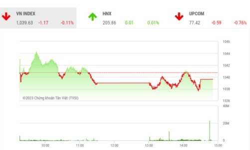 VN-Index sẽ rung lắc trong biên độ hẹp và chưa thể chấm dứt ngay